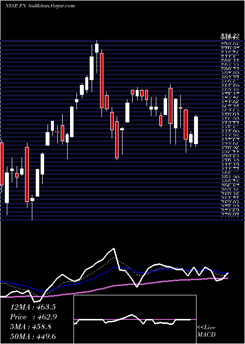  Daily chart Fabrinet