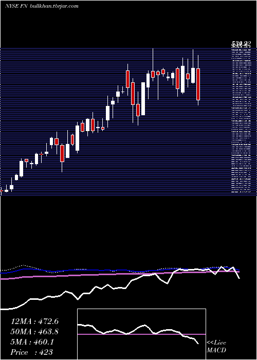  weekly chart Fabrinet