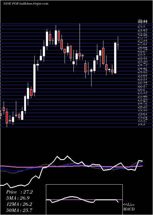  weekly chart ForestarGroup