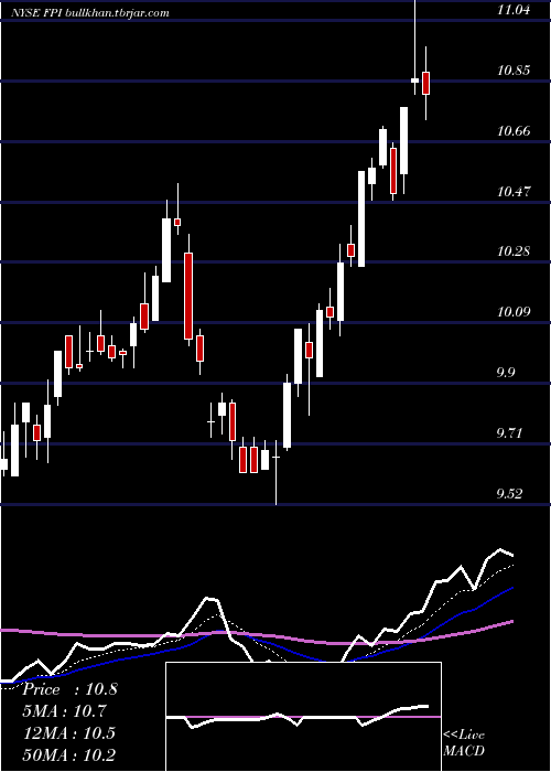  Daily chart FarmlandPartners
