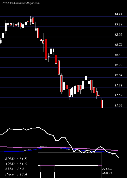  weekly chart BlackrockFloating