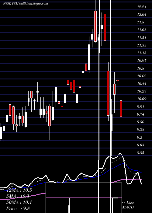  Daily chart FortunaSilver