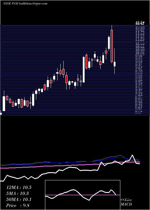  weekly chart FortunaSilver