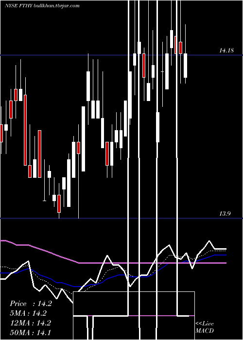  Daily chart FirstTrust