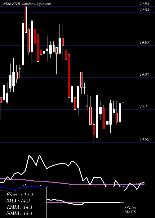  weekly chart FirstTrust
