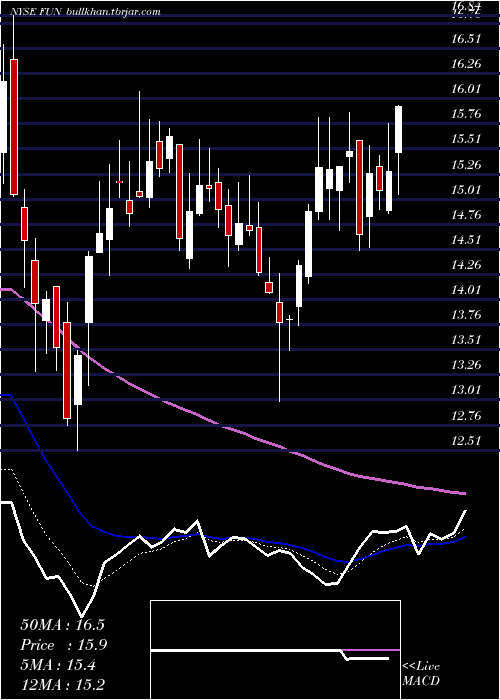  Daily chart CedarFair