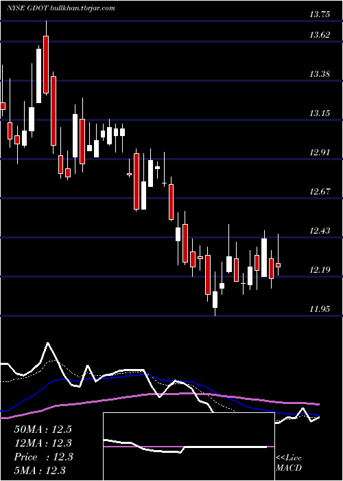  Daily chart GreenDot
