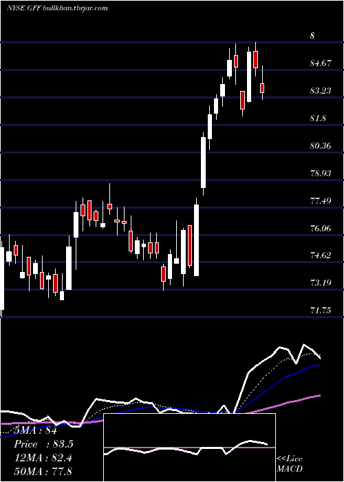  Daily chart GriffonCorporation