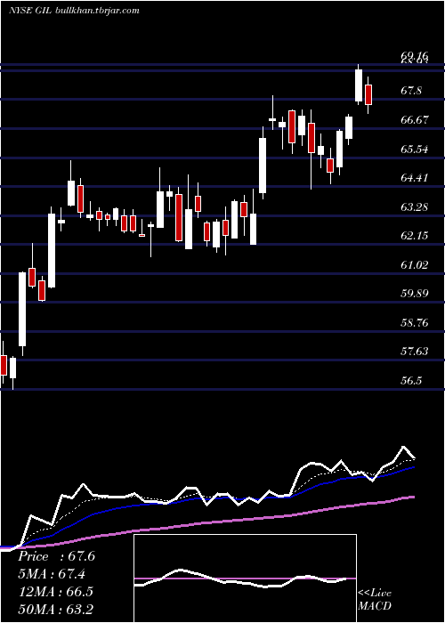  Daily chart GildanActivewear