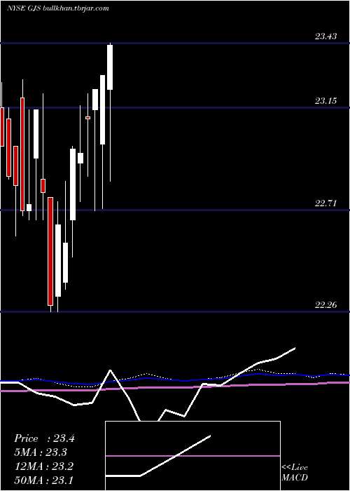  monthly chart StratsTrust