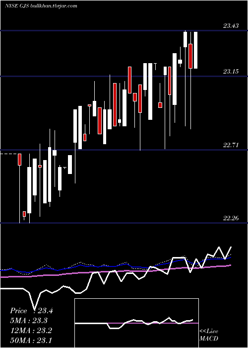 weekly chart StratsTrust