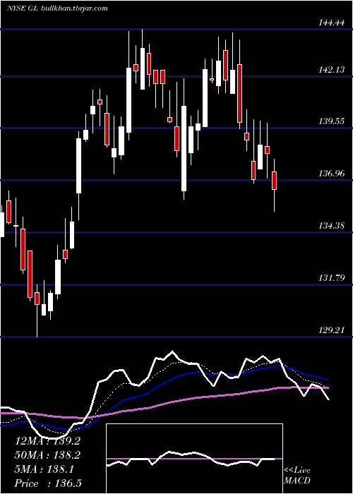  Daily chart GlobeLife