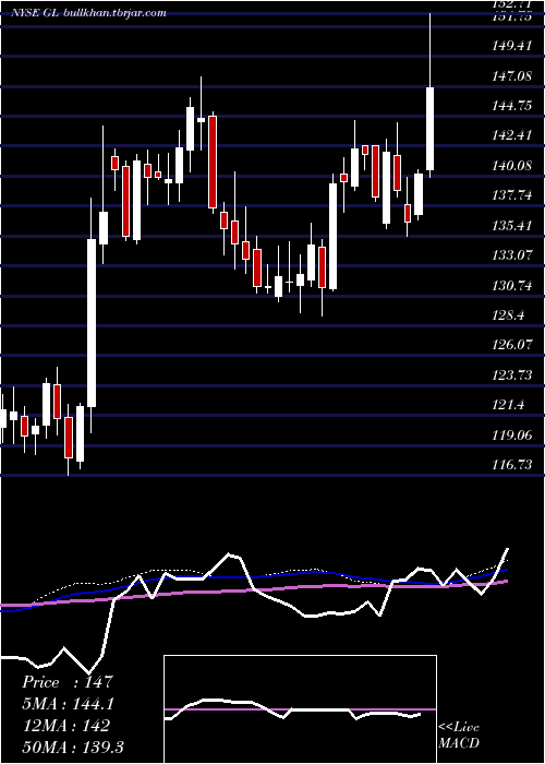  weekly chart GlobeLife