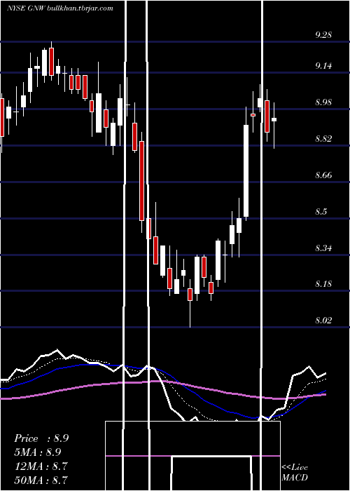  Daily chart GenworthFinancial