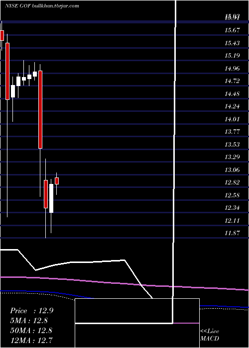  monthly chart GuggenheimStrategic