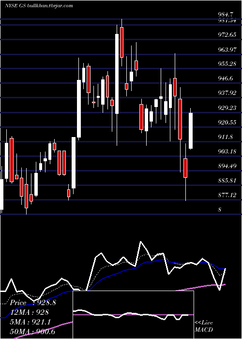  Daily chart GoldmanSachs