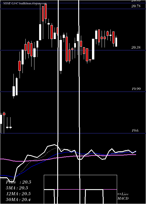  Daily chart GoldmanDep