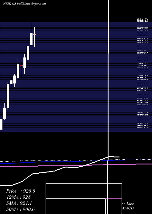  monthly chart GoldmanSachs