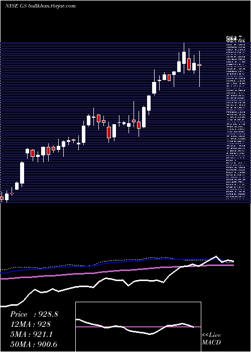  weekly chart GoldmanSachs