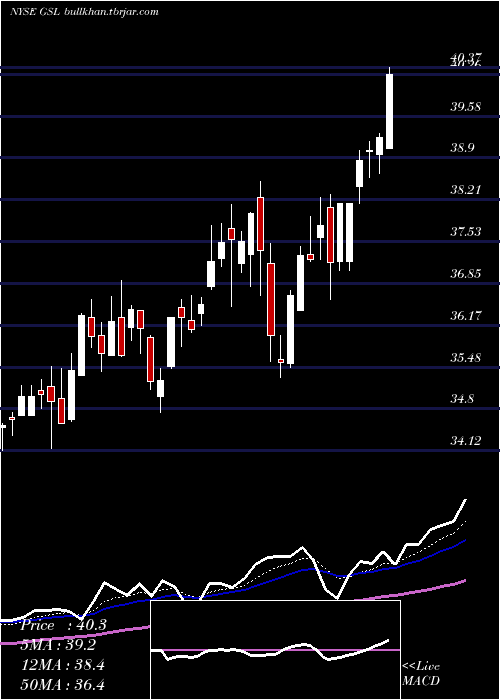  Daily chart GlobalShip