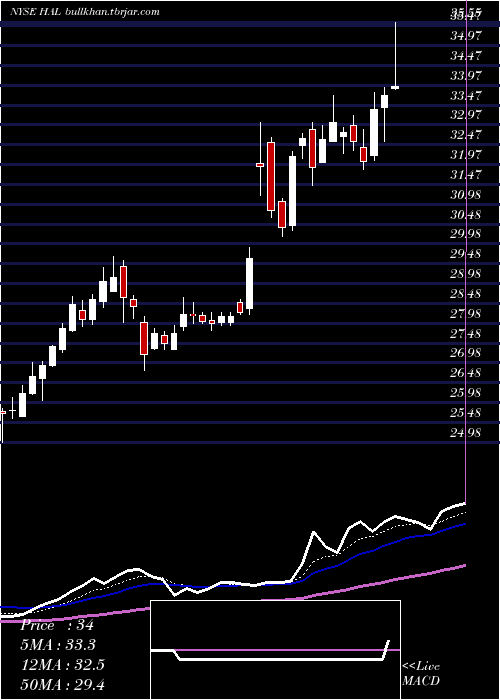  Daily chart HalliburtonCompany