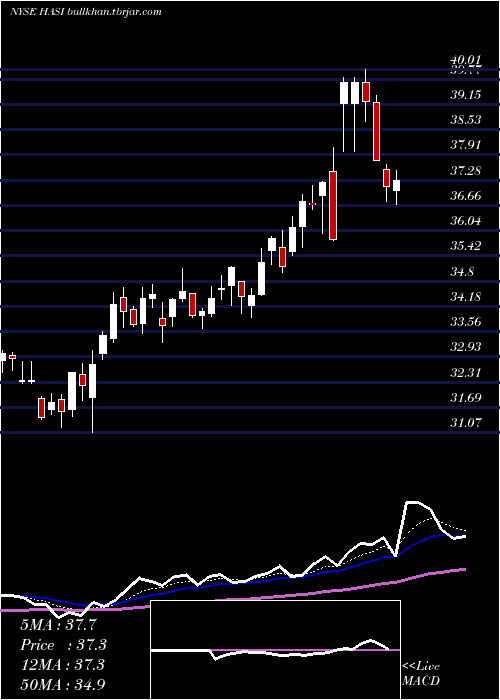  Daily chart HannonArmstrong