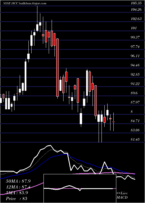  Daily chart WarriorMet