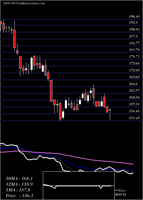  Daily chart HciGroup