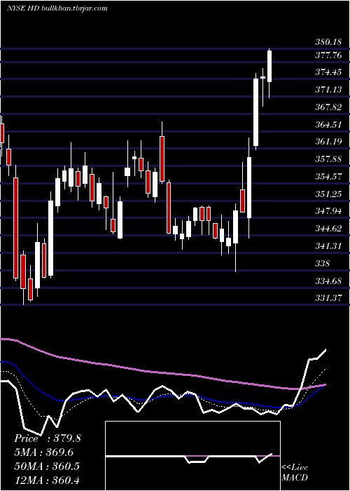  Daily chart HomeDepot