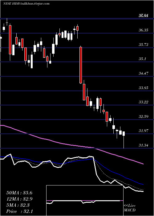  Daily chart HdfcBank