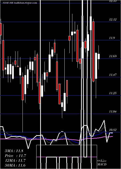  Daily chart HawaiianElectric
