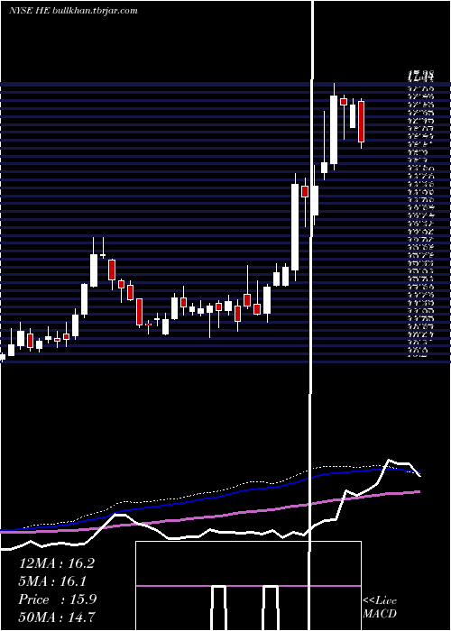  weekly chart HawaiianElectric