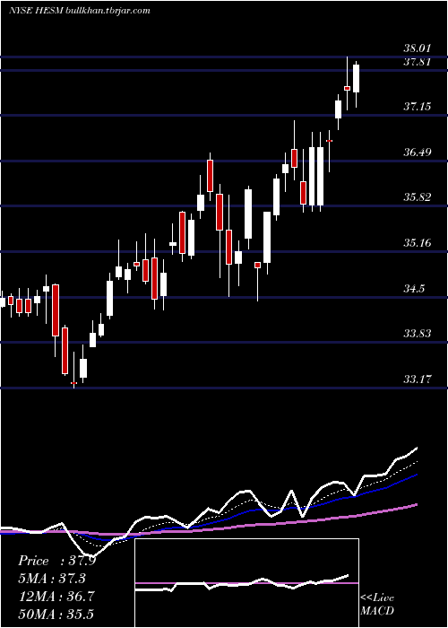 Daily chart HessMidstream