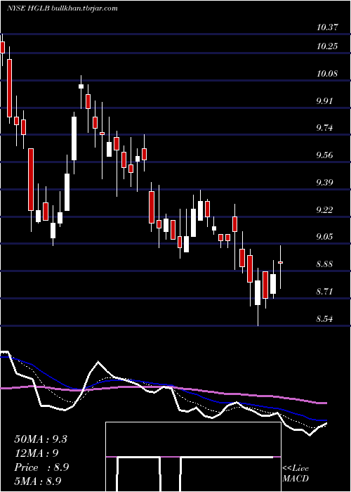  Daily chart HighlandGlobal