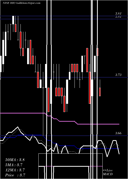  Daily chart WesternAsset