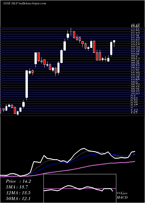  Daily chart HerbalifeNutrition