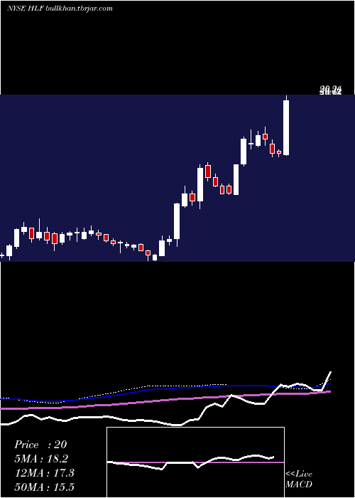 weekly chart HerbalifeNutrition