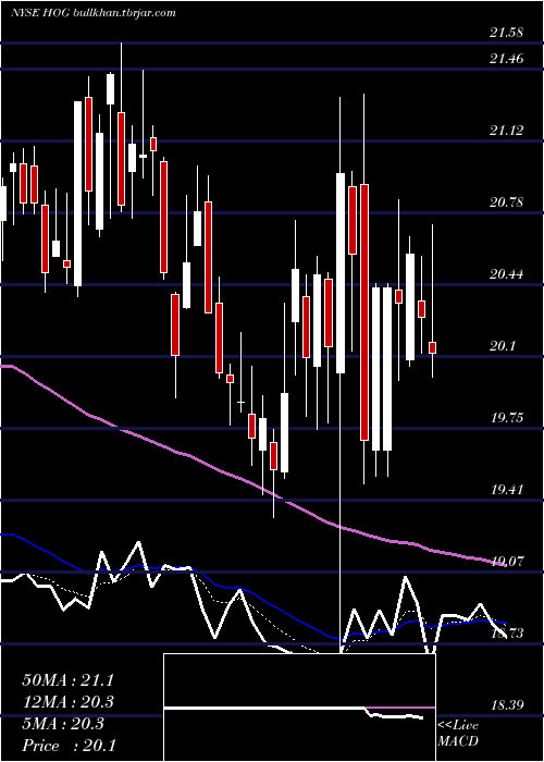  Daily chart HarleyDavidson