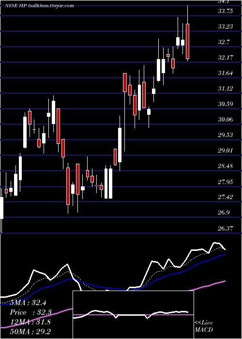  Daily chart HelmerichPayne