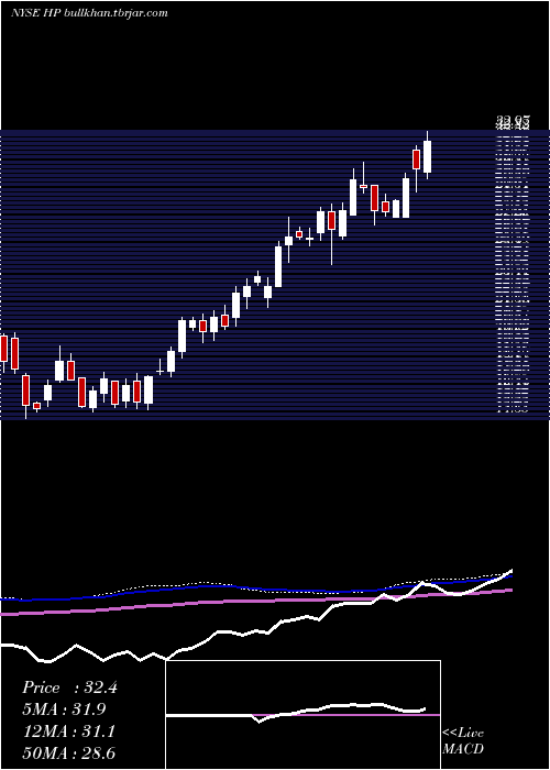  weekly chart HelmerichPayne