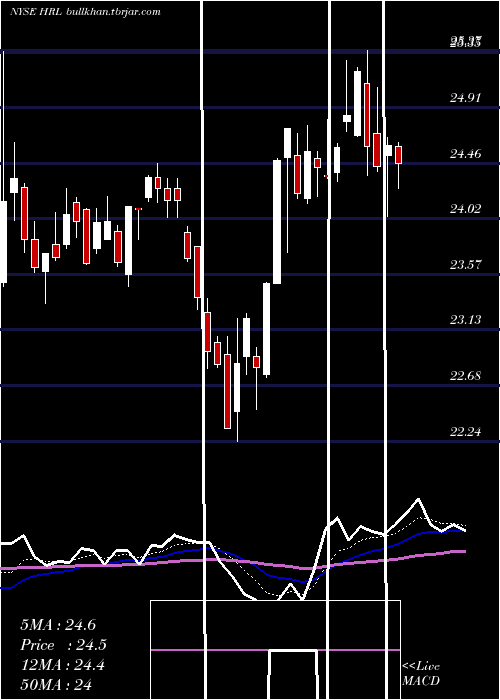  Daily chart HormelFoods