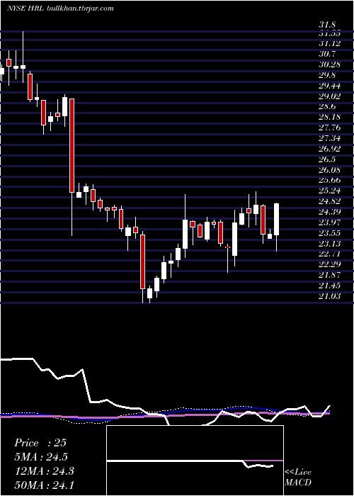  weekly chart HormelFoods