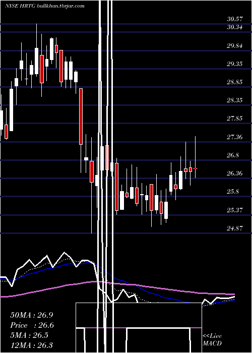  Daily chart HeritageInsurance