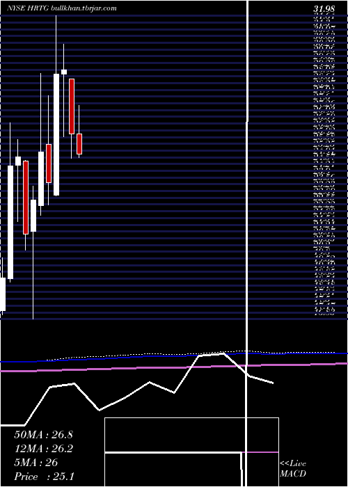  monthly chart HeritageInsurance