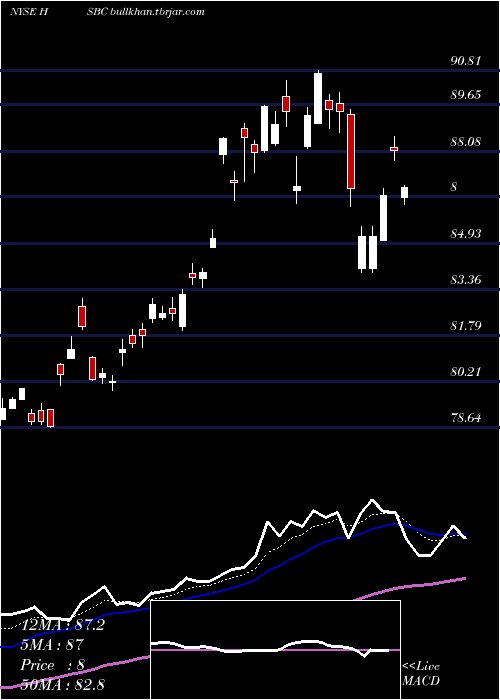  Daily chart HsbcHoldings