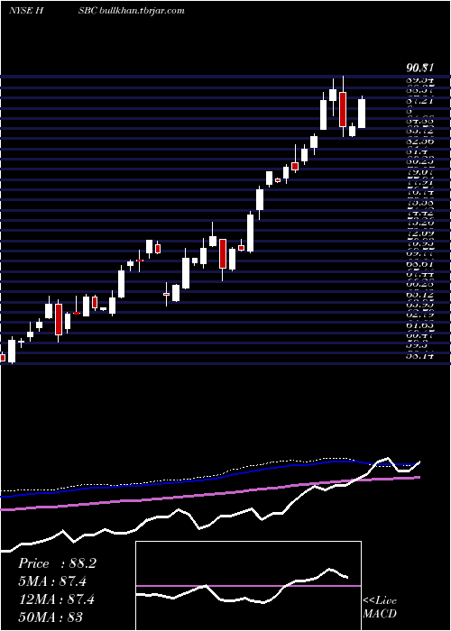  weekly chart HsbcHoldings