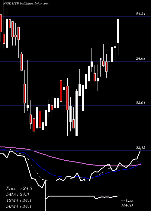  Daily chart JohnHancock