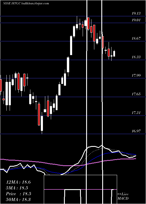  Daily chart HerculesCapital