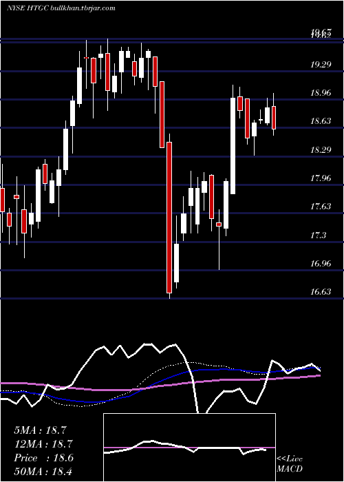  weekly chart HerculesCapital