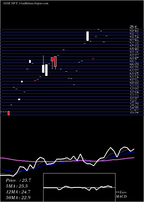  Daily chart HavertyFurniture